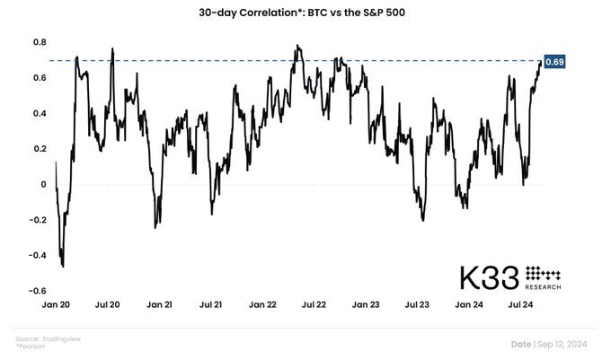 Bitcoin és a részvénypiac korrelációja