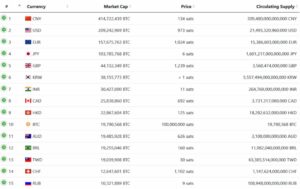 Bitcoin 10 legnagyobb valuta