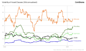 Bitcoin és a részvénypiac