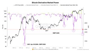 Derivative Market Power mutató